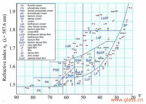 光學(xué)玻璃的幾大重要參數(shù)簡(jiǎn)介